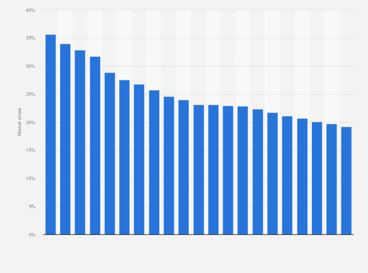 Vodafone Idea - Market Share