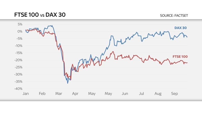 FTSE - DAX 30