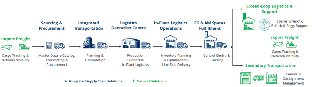 TVS Supply Chain Operations Integrated Network